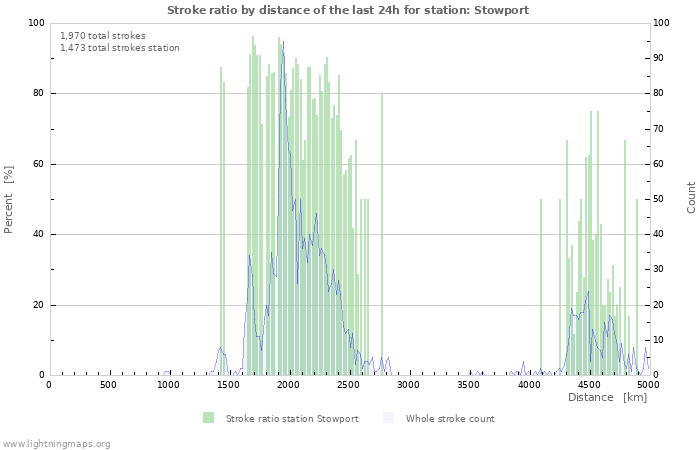 Graphs: Stroke ratio by distance