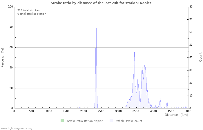 Graphs: Stroke ratio by distance