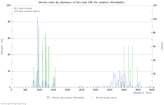 Graphs: Stroke ratio by distance