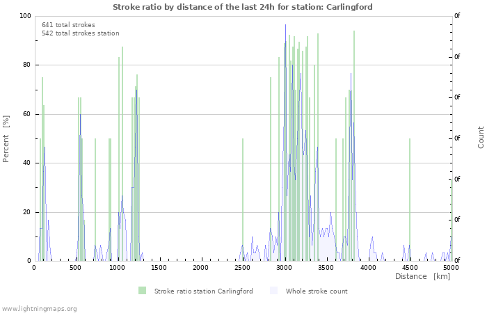 Graphs: Stroke ratio by distance