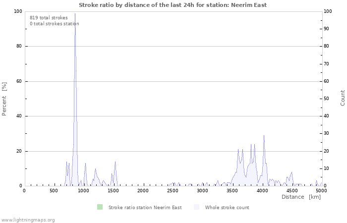 Graphs: Stroke ratio by distance