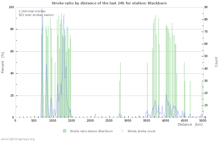 Graphs: Stroke ratio by distance