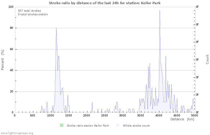 Graphs: Stroke ratio by distance