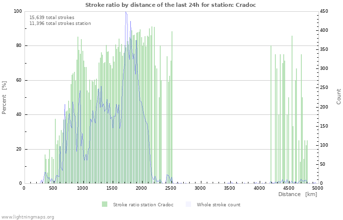 Graphs: Stroke ratio by distance