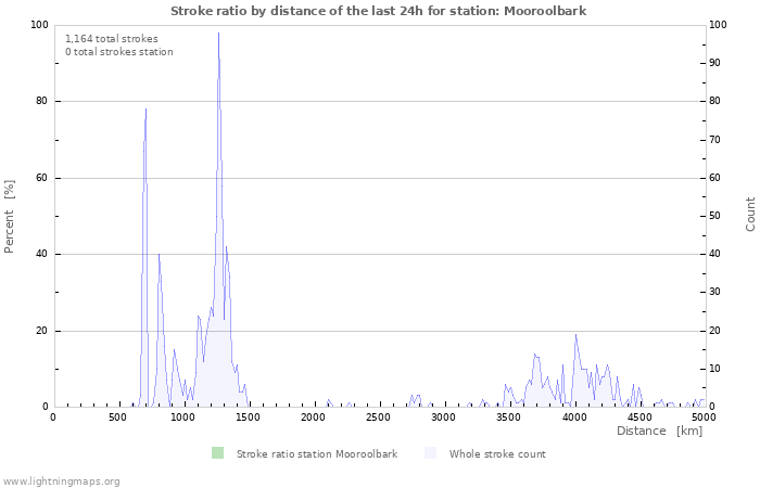 Graphs: Stroke ratio by distance