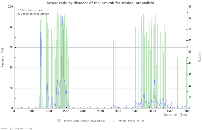 Graphs: Stroke ratio by distance