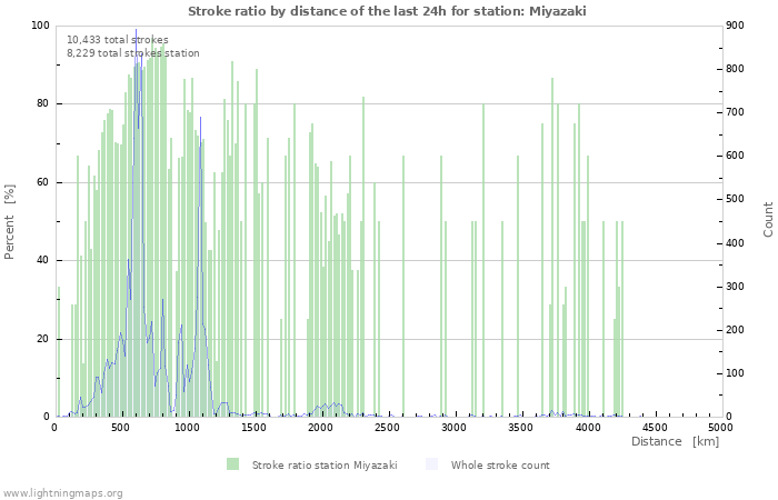 Graphs: Stroke ratio by distance