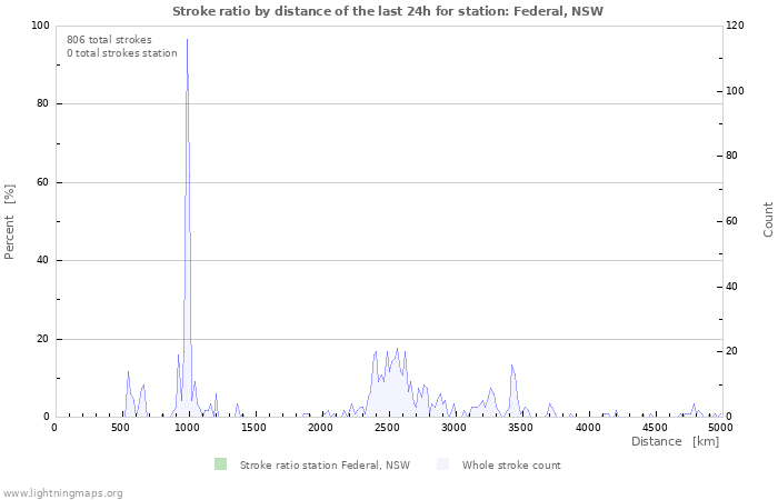 Graphs: Stroke ratio by distance