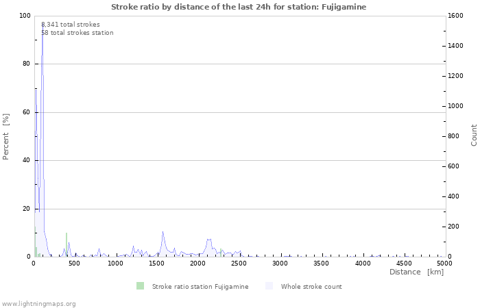 Graphs: Stroke ratio by distance