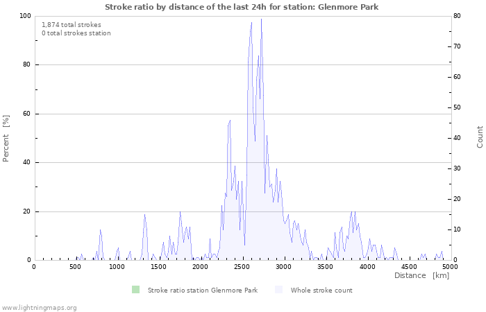 Graphs: Stroke ratio by distance