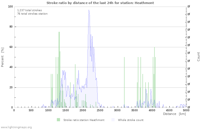 Graphs: Stroke ratio by distance