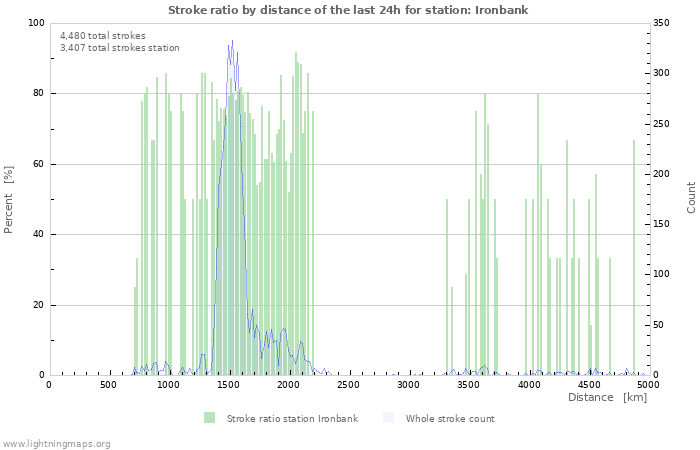 Graphs: Stroke ratio by distance