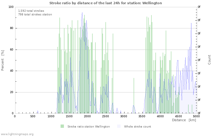 Graphs: Stroke ratio by distance