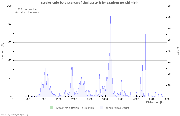 Graphs: Stroke ratio by distance