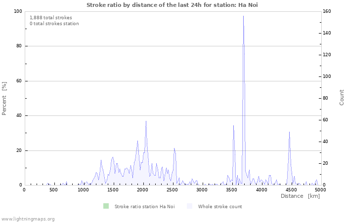 Graphs: Stroke ratio by distance