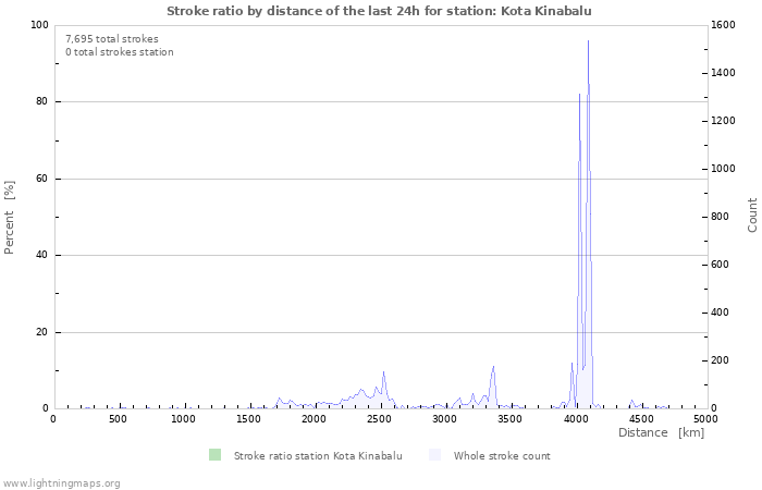 Graphs: Stroke ratio by distance