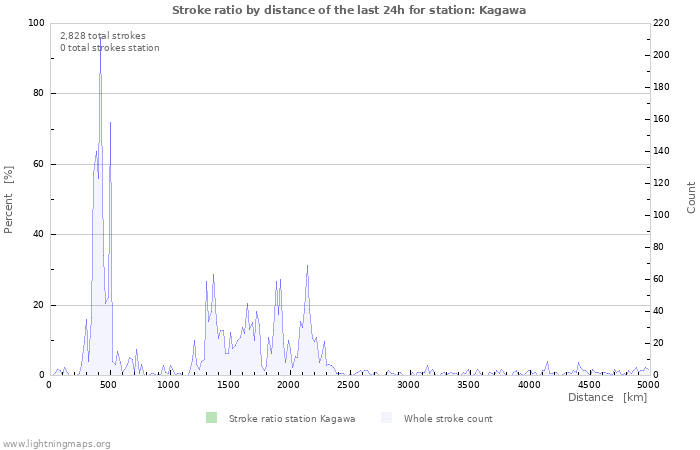 Graphs: Stroke ratio by distance