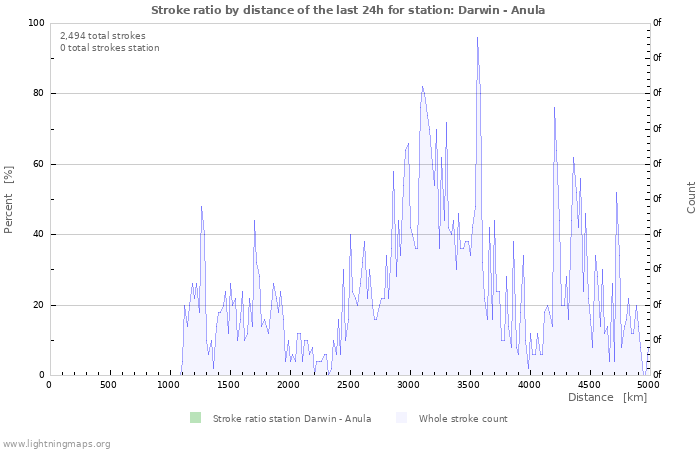 Graphs: Stroke ratio by distance