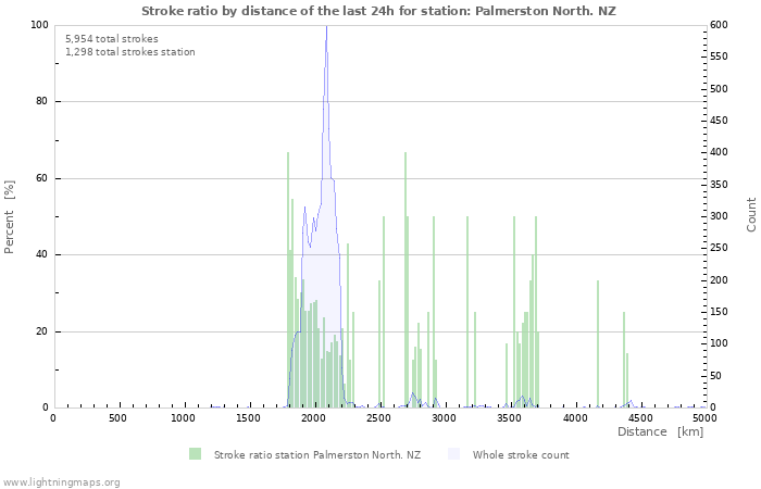 Graphs: Stroke ratio by distance