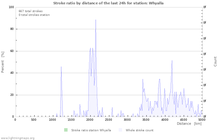 Graphs: Stroke ratio by distance