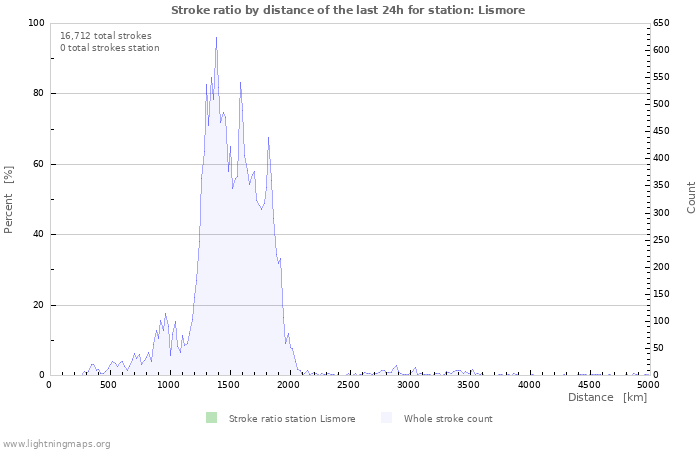 Graphs: Stroke ratio by distance