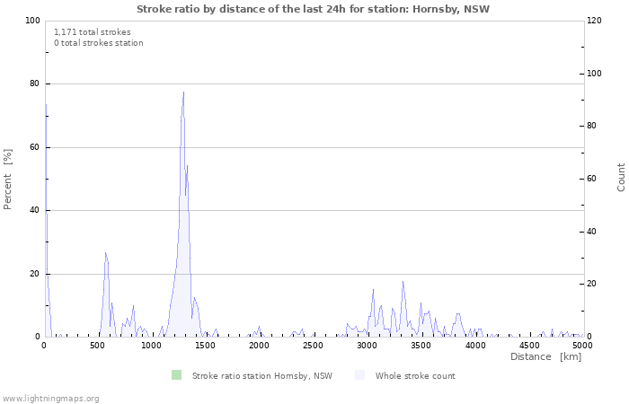 Graphs: Stroke ratio by distance