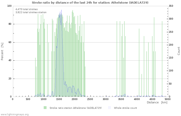 Graphs: Stroke ratio by distance