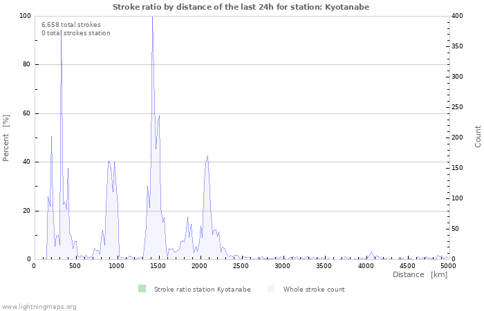 Graphs: Stroke ratio by distance