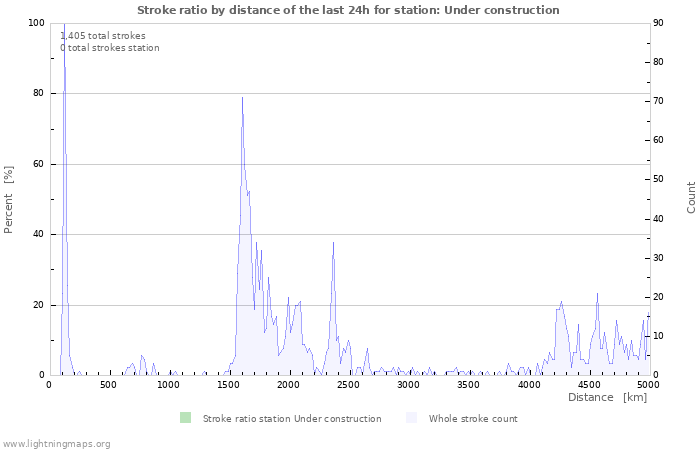 Graphs: Stroke ratio by distance