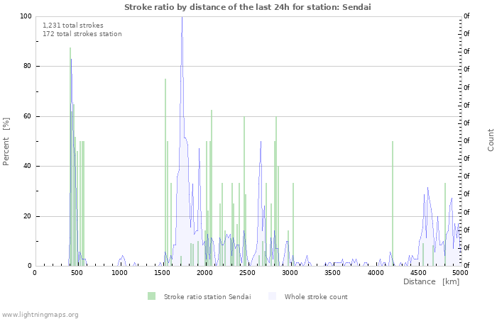 Graphs: Stroke ratio by distance