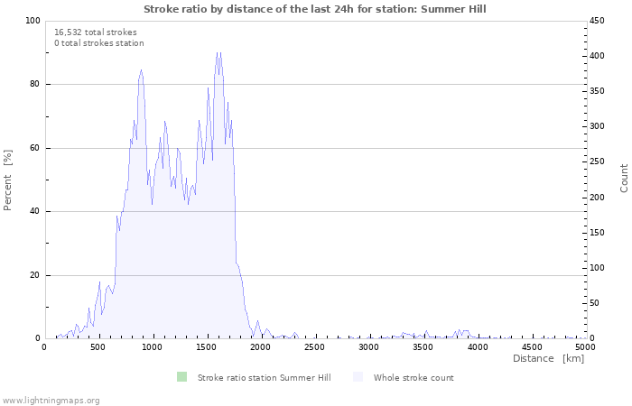 Graphs: Stroke ratio by distance