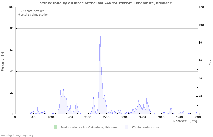 Graphs: Stroke ratio by distance