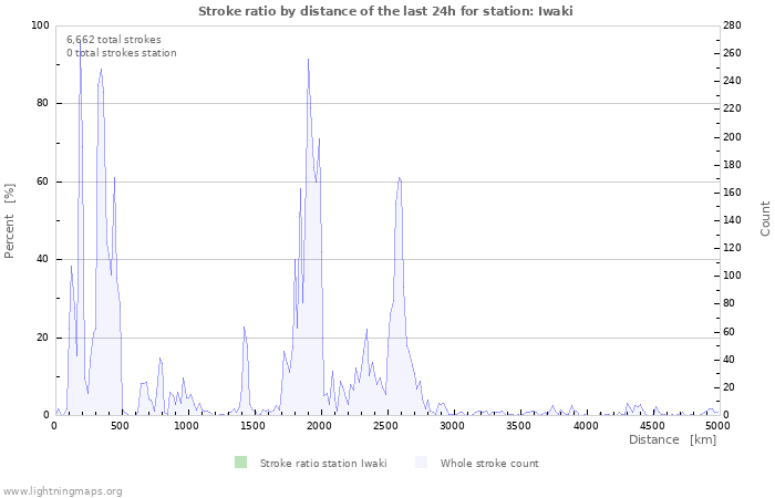 Graphs: Stroke ratio by distance