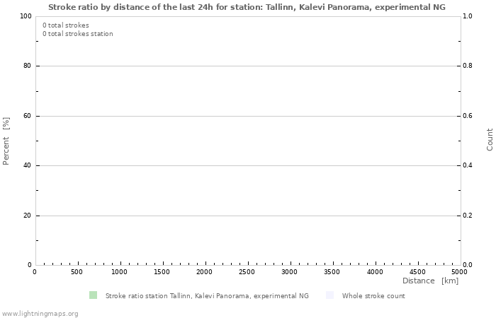 Graphs: Stroke ratio by distance