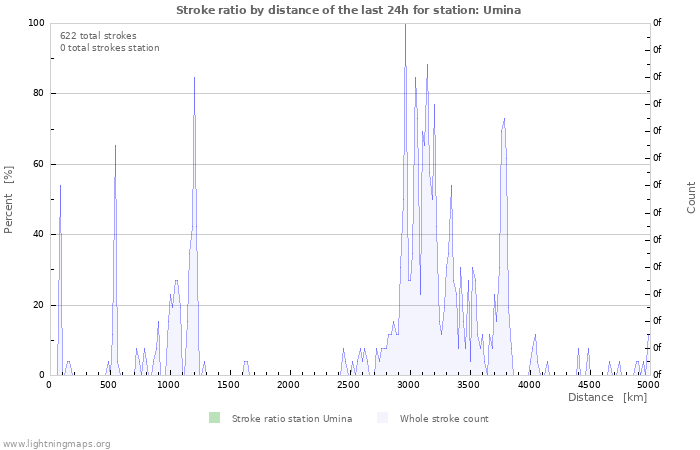 Graphs: Stroke ratio by distance