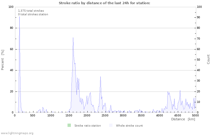 Graphs: Stroke ratio by distance