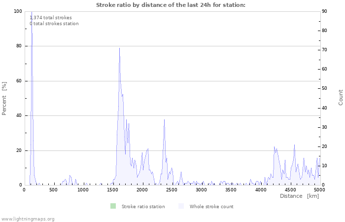 Graphs: Stroke ratio by distance