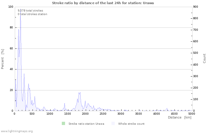 Graphs: Stroke ratio by distance