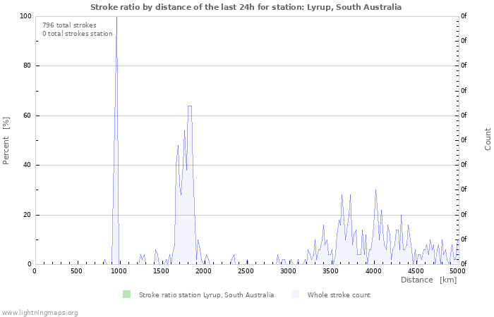 Graphs: Stroke ratio by distance