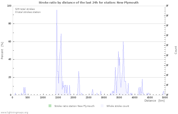 Graphs: Stroke ratio by distance