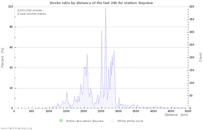 Graphs: Stroke ratio by distance