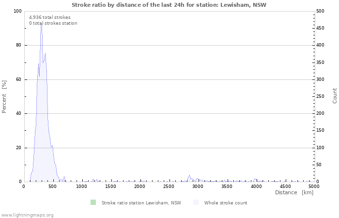 Graphs: Stroke ratio by distance