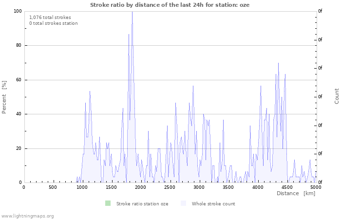 Graphs: Stroke ratio by distance