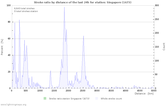 Graphs: Stroke ratio by distance