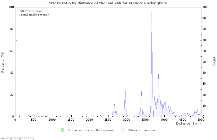 Graphs: Stroke ratio by distance