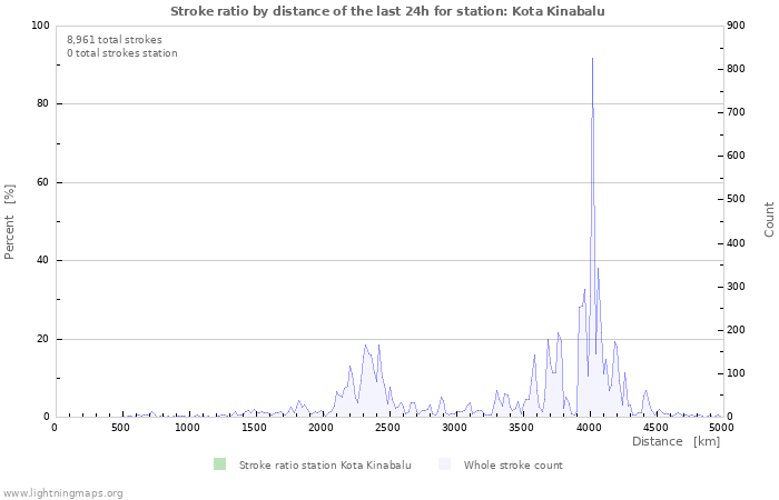 Graphs: Stroke ratio by distance