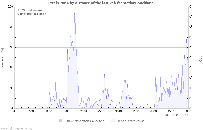 Graphs: Stroke ratio by distance