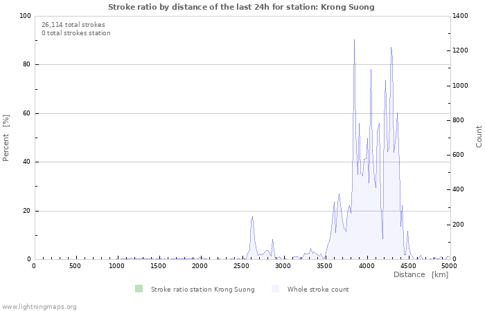 Graphs: Stroke ratio by distance