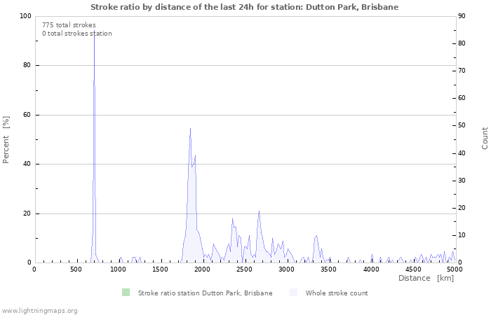 Graphs: Stroke ratio by distance