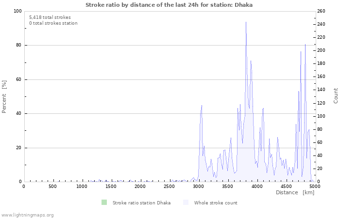 Graphs: Stroke ratio by distance